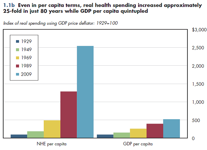 Even in per capita terms, real health spending grew about 25-fold in just 80 years, while GDP per capita quintupled.