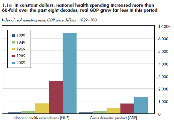 In constant dollars, national health spending increased more than 60-fold over the past eight decades; real GDP grew far less in this period.