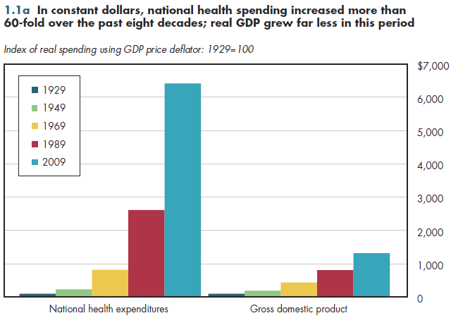 In constant dollars, national health spending increased more than 60-fold over the past eight decades; real GDP grew far less in this period.