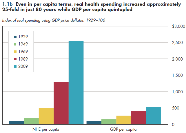 Even in per capita terms, real health spending grew about 25-fold in just 80 years, while GDP per capita quintupled.