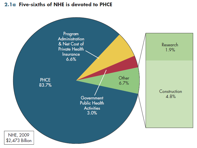 Five-sixths of NHE is devoted to PHCE.