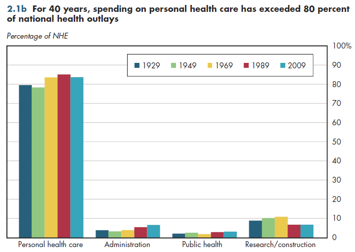 For 40 years, spending on personal health care has exceeded 80 percent of national health outlays.