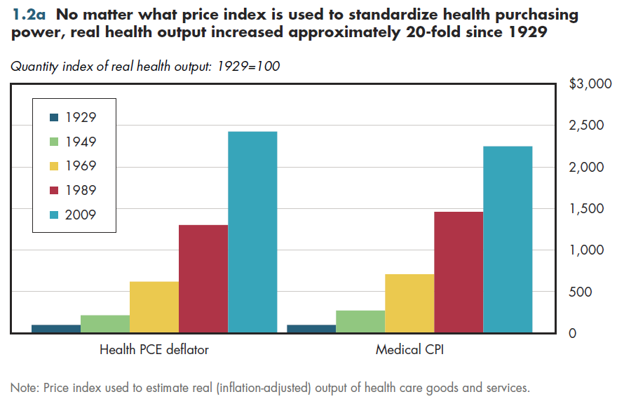 No matter what price index is used to standardize health purchasing power, real health output increased approximately 20-fold since 1929.