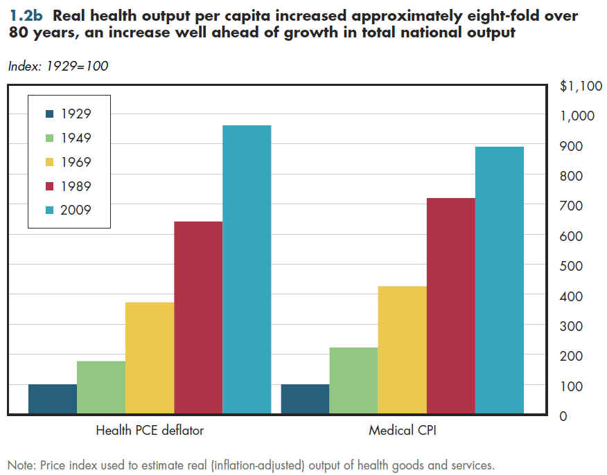 Real health output per capita increased approximately eight-fold over 80 years, an increase well ahead of growth in total national output.
