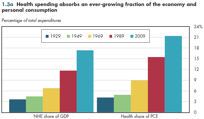 Health spending absorbs an ever-growing fraction of the economy and personal consumption.