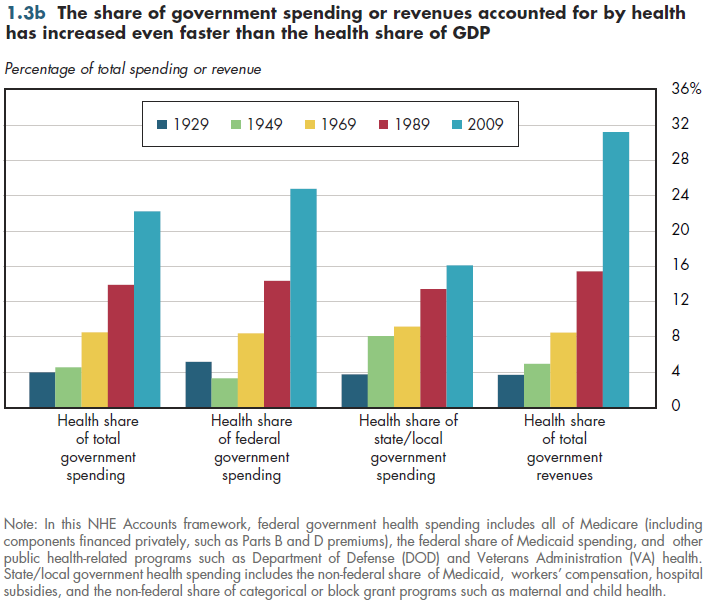 The share of government spending or revenues accounted for by health has increased even faster than the health share of GDP.