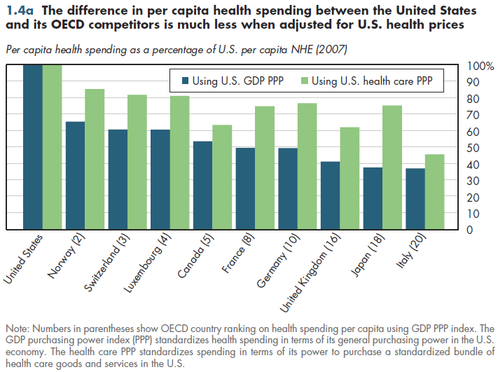 The difference in per capita health spending between the United States and its OECD competitors is much less when adjusted for U.S. health prices.