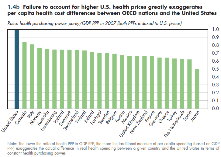 Failure to account for higher U.S. health prices greatly exaggerates per capita health cost differences between OECD nations and the United States.