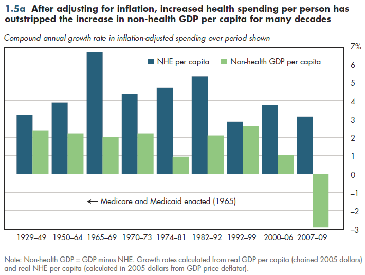 After adjusting for inflation, increased health spending per person has outstripped the increase in non-health GDP per capita for many decades.
