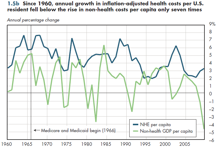 Since 1960, annual growth in inflation-adjusted health costs per U.S. resident fell below the rise in non-health costs per capita only seven times.