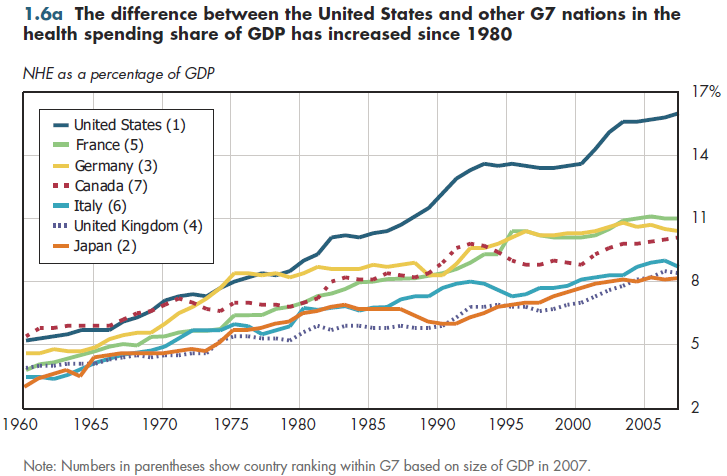 The difference between the United States and other G7 nations in the health spending share of GDP has increased since 1980.