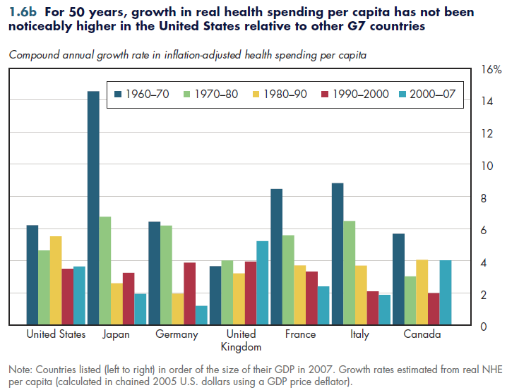 For 50 years, growth in real health spending per capita has not been noticeably higher in the United States relative to other G7 countries.