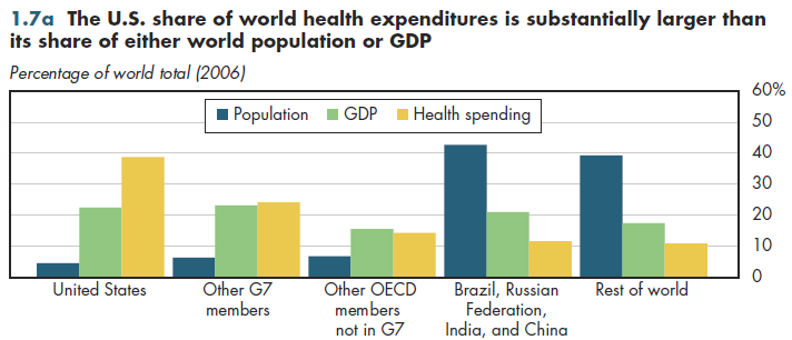 The U.S. share of world health expenditures is substantially larger than its share of either world population or GDP.