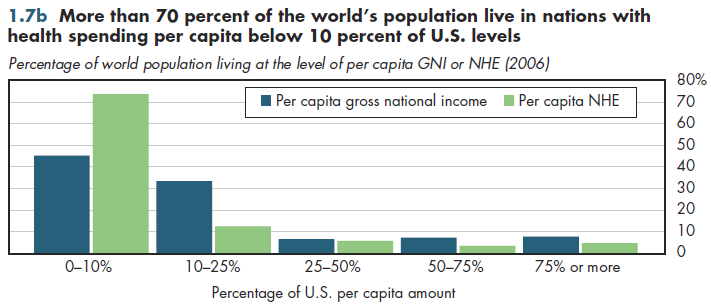 More than 70 percent of the world's population live in nations with health spending per capita below 10 percent of U.S. levels.