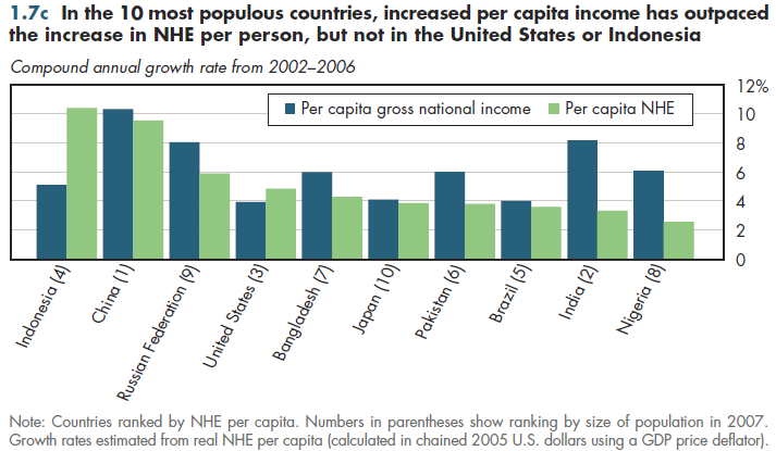 In the 10 most populous countries, increased per capita income has outpaced the increase in NHE per person, but not in the United States or Indonesia.