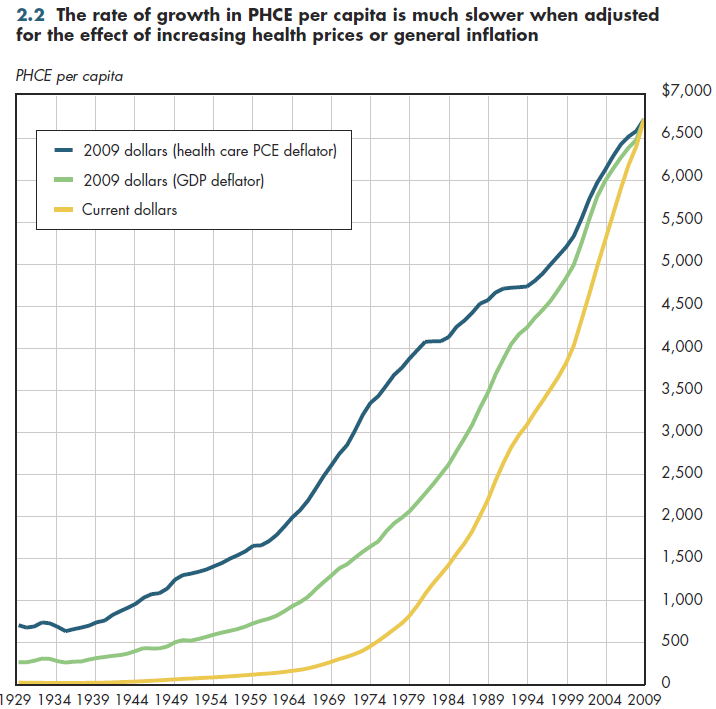 The rate of growth in PHCE per capita is much slower when adjusted for the effect of increasing health prices or general inflation.