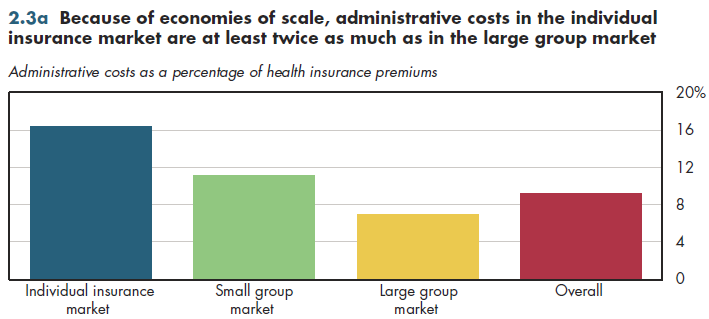 Because of economies of scale, administrative costs in the individual insurance market are at least twice as much as in the large group market.
