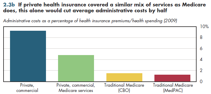 If private health insurance covered a similar mix of services as Medicare does, this alone would cut average administrative costs by half.