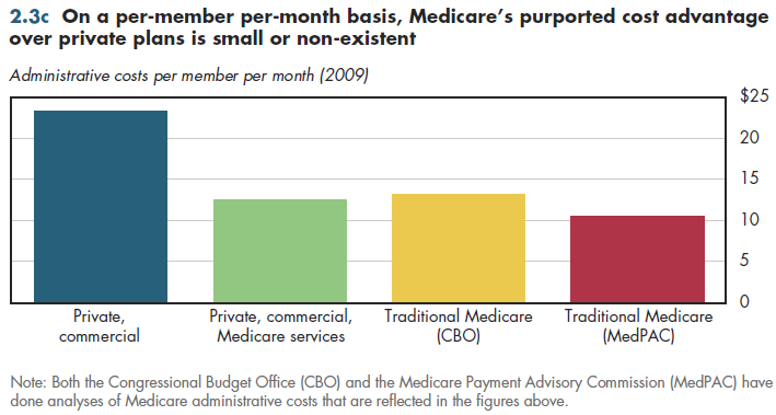 On a per-member per-month basis, Medicare's purported cost advantage over private plans is small or non-existent.