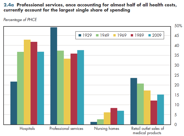 Professional services, once accounting for almost half of all health costs, currently account for the largest single share of spending.