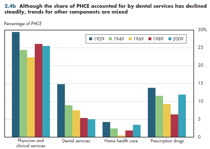 Although the share of PHCE accounted for by dental services has declined steadily, trends for other components are mixed.