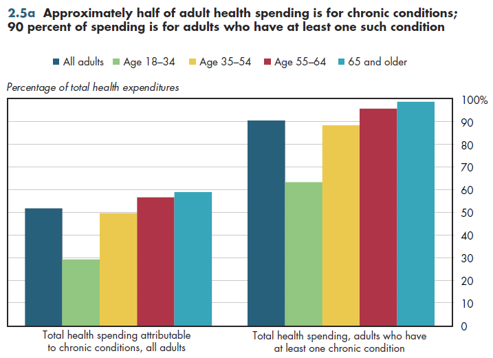 Approximately half of adult health spending is for chronic conditions; 90 percent of spending is for adults who have at least one such condition.