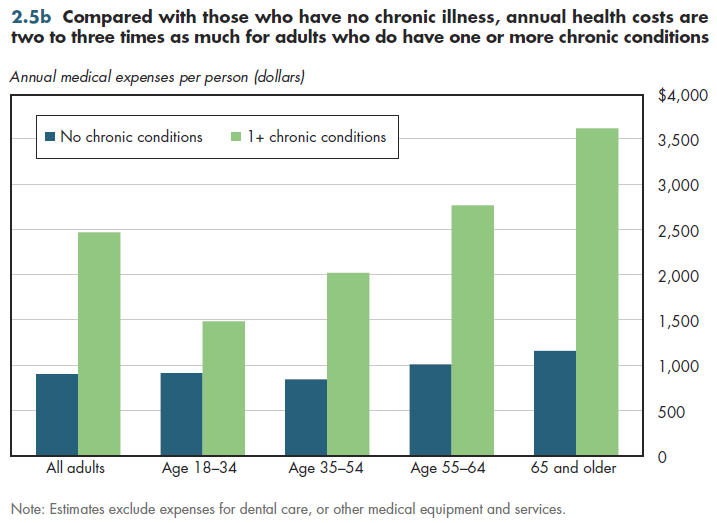 Compared with those who have no chronic illness, annual health costs are two to three times as much for adults who do have one or more chronic conditions.