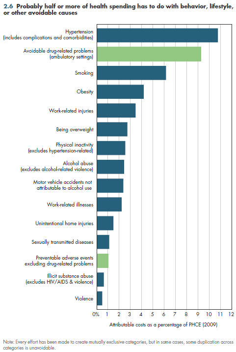 Probably half or more of health spending has to do with behavior, lifestyle, or other avoidable causes.