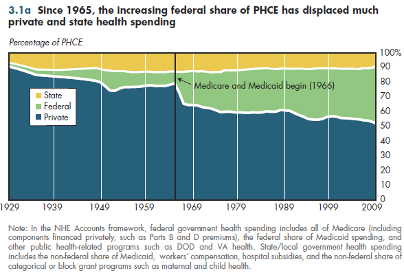Since 1965, the increasing federal share of PHCE has displaced much private and state health spending.