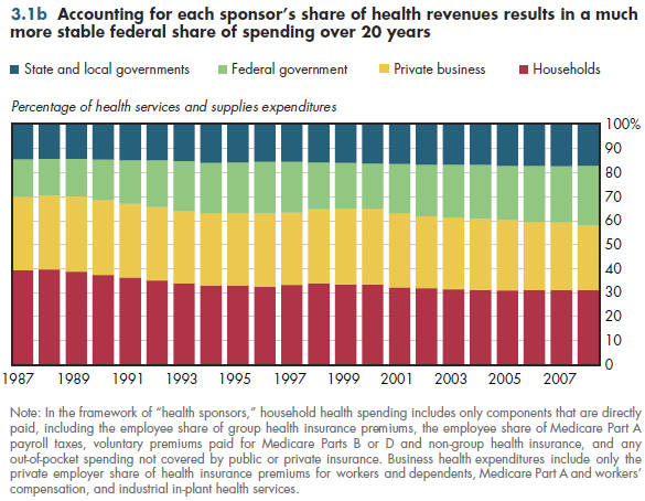 Accounting for each sponsor's share of health revenues results in a much more stable federal share of spending over 20 years.