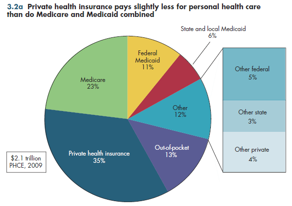 Private health insurance pays slightly less for personal health care than do Medicare and Medicaid combined.
