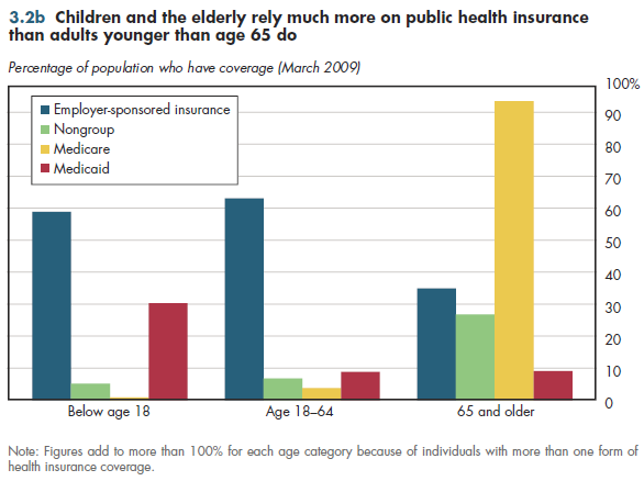 Children and the elderly rely much more on public health insurance than adults younger than age 65 do.
