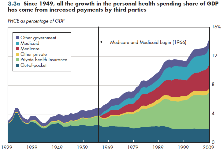 Since 1949, all the growth in the personal health spending share of GDP has come from increased payments by third parties.