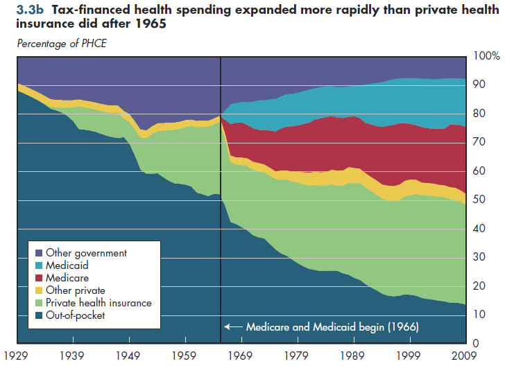 Tax-financed health spending expanded more rapidly than private health insurance did after 1965.