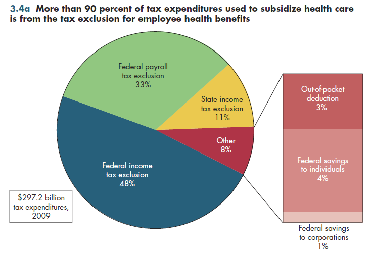 More than 90 percent of tax expenditures used to subsidize health care  is from the tax exclusion for employee health benefits.
