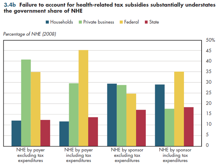 Failure to account for health-related tax subsidies substantially understates the government share of NHE.
