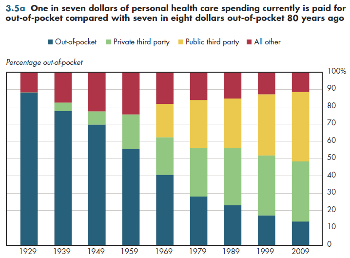 One in seven dollars of personal health care spending currently is paid for out-of-pocket compared with seven in eight dollars out-of-pocket 80 years ago.