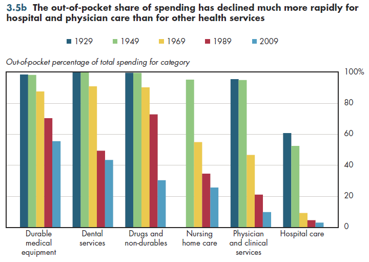 The out-of-pocket share of spending has declined much more rapidly for hospital and physician care than for other health services.