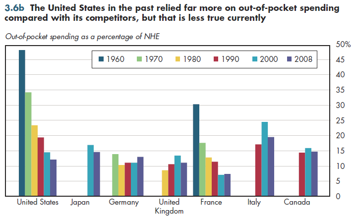 The United States in the past relied far more on out-of-pocket spending compared with its competitors, but that is less true currently.