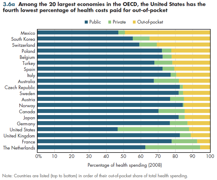 Among the 20 largest economies in the OECD, the United States has the fourth lowest percentage of health costs paid for out-of-pocket.