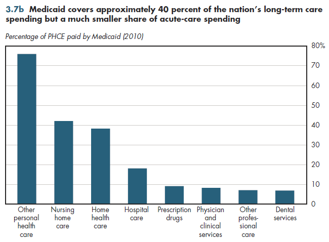 Medicaid covers approximately 40 percent of the nation's long-term care spending but a much smaller share of acute-care spending.