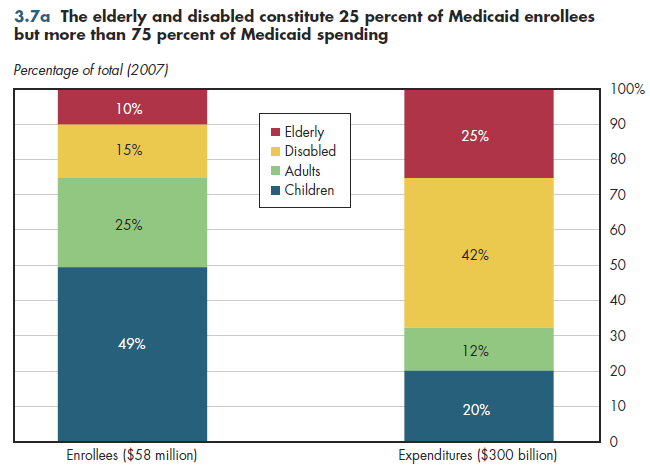The elderly and disabled constitute 25 percent of Medicaid enrollees but more than 75 percent of Medicaid spending.