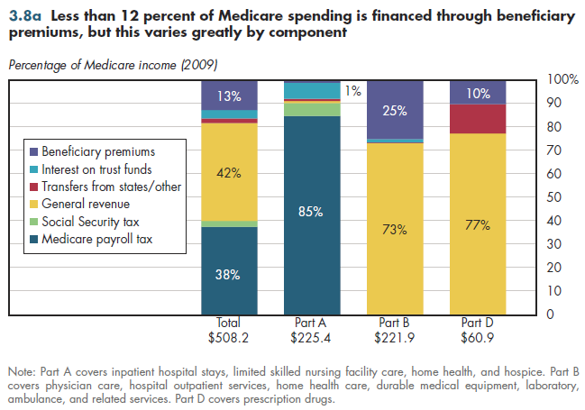 Less than 12 percent of Medicare spending is financed through beneficiary premiums, but this varies greatly by component.