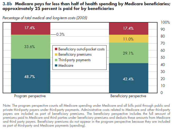 Medicare pays for less than half of health spending by Medicare beneficiaries; approximately 25 percent is paid for by beneficiaries.