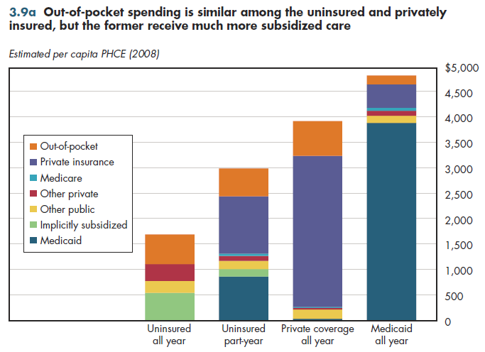 Out-of-pocket spending is similar among the uninsured and privately insured, but the former receive much more subsidized care.