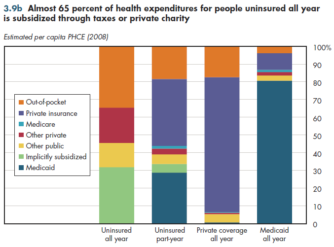 Almost 65 percent of health expenditures for people uninsured all year is subsidized through taxes or private charity.