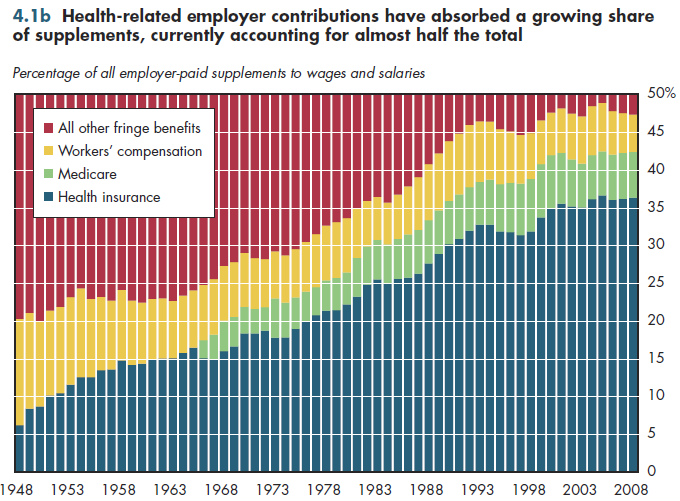 Health-related employer contributions have absorbed a growing share of supplements, currently accounting for almost half the total.