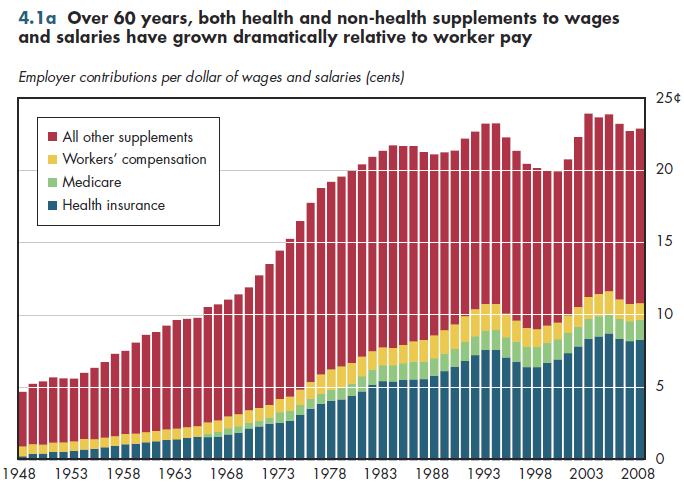 Over 60 years, both health and non-health supplements to wages and salaries have grown dramatically relative to worker pay.