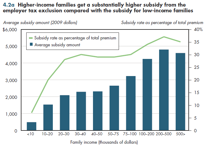 Higher-income families get a substantially higher subsidy from the employer tax exclusion compared with the subsidy for low-income families.