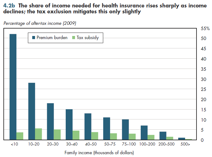 The share of income needed for health insurance rises sharply as income declines; the tax exclusion mitigates this only slightly.